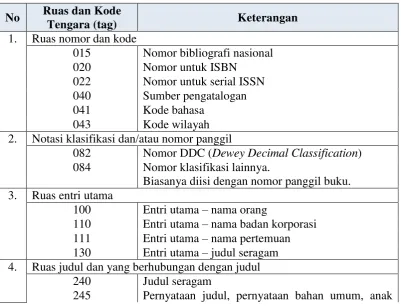 Tabel 2.1 Unsur Metadata MARC 