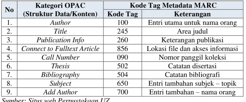 Tabel 2.4 Struktur Data Integrasi OPAC dengan UZ-ETD 