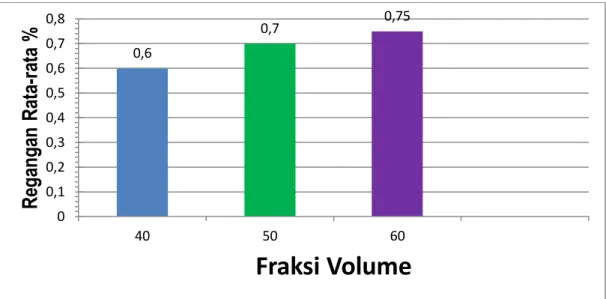 Gambar 5. Histogram Rata-rata Regangan Tarik  Tabel 2. Hasil Modulus Elastisitas 