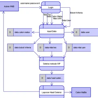 diagram  (DFD) level  1 sistem  seleksi  penerimaan
