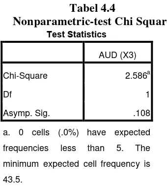 Tabel 4.4 Nonparametric-test Chi Square 