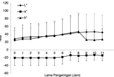 Figur 1. Grafik nilai L*, a*, b* pada biji Okra selama proses  pengeringan selama 11 jam pada suhu 40˚C 