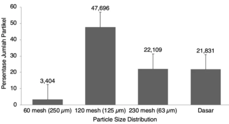Figur 2. Persentase distribusi ukuran partikel tepung Okra  yang telah dikeringkan selama 11 jam 