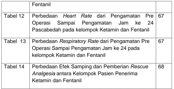 Tabel 12  Perbedaan  Heart Rate  dari Pengamatan Pre  Operasi Sampai Pengamatan Jam ke 24  Pascabedah pada kelompok Ketamin dan Fentanil 