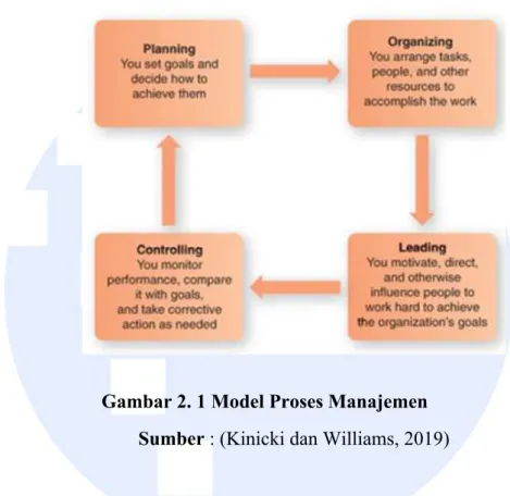 Gambar 2. 1 Model Proses Manajemen  Sumber : (Kinicki dan Williams, 2019) 
