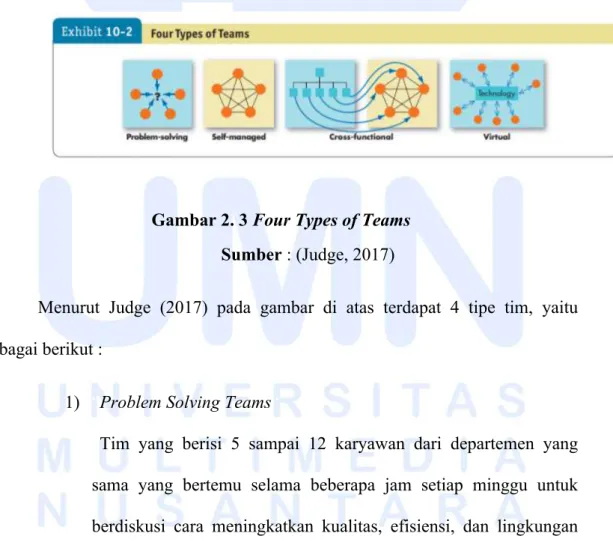 Gambar 2. 3 Four Types of Teams  Sumber : (Judge, 2017) 