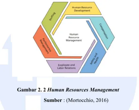 Gambar 2. 2 Human Resources Management  Sumber : (Mortocchio, 2016) 