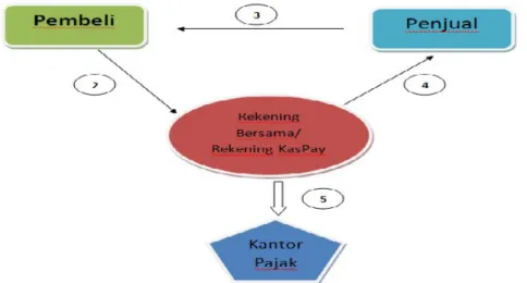 Gambar 2: Skema Pemungutan PPN dalam Transaksi Online Kaskus dengan perantaraan  Rekening Bersama dan Kaspay