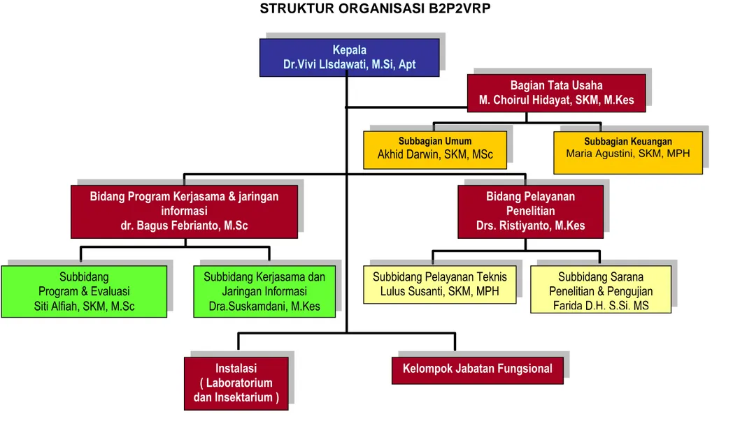 Gambar 1. Struktur Organisasi B2P2VRP Per Maret 2013 
