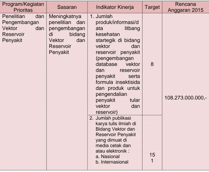Tabel 6. Indikator kinerja B2P2VRP berdasarkan Renja K/LTahun 2015  Program/Kegiatan 