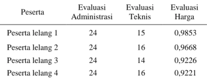 Tabel 1. Skor Pembobotan  Peserta  Evaluasi  Administrasi Evaluasi Teknis Evaluasi Harga Peserta lelang 1 24  15  0,9853  Peserta lelang 2 24  16  0,9668  Peserta lelang 3 24  14  0,9226  Peserta lelang 4  24  16  0,9221 
