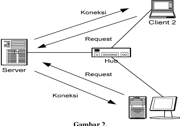 Gambar 2.  Model Jaringan Client/Server 