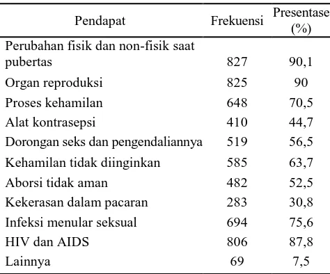 Tabel 1.  Materi Pendidikan Kesehatan Reproduksi dan Seksual Yang di Dapatkan Responden Siswa SMA di Sekolah  