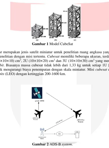 Gambar 1 Model CubeSat  