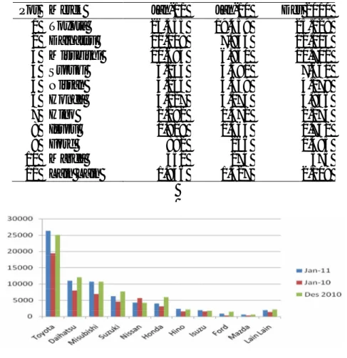Gambar 1.1. Data / Grafik penjualan berbagai merek mobil periode 2010-2011 
