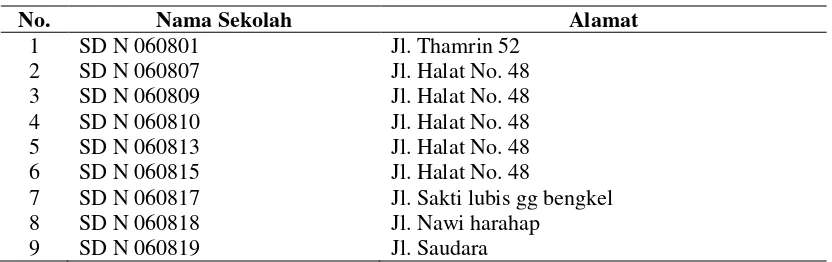 Tabel 4.1. Daftar Sekolah Dasar  di Kecamatan Medan Kota 