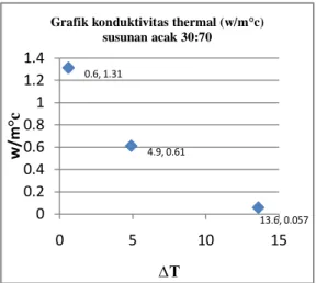 Grafik konduktivitas thermal (w/m°c)  susunan acak 30:70