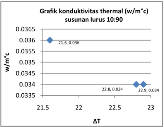 Grafik konduktivitas thermal (w/m°c)  susunan lurus 10:90