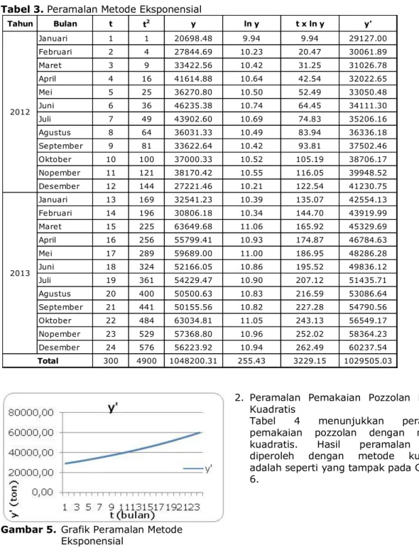 Gambar 5.  Grafik Peramalan Metode  Eksponensial 