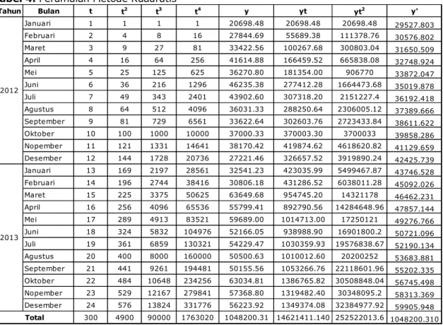 Tabel 4. Peramalan Metode Kuadratis
