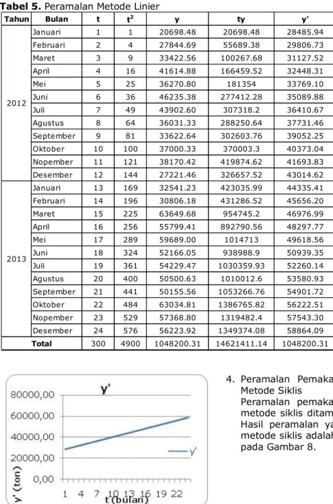 Gambar 7. Grafik Peramalan Metode Linier  