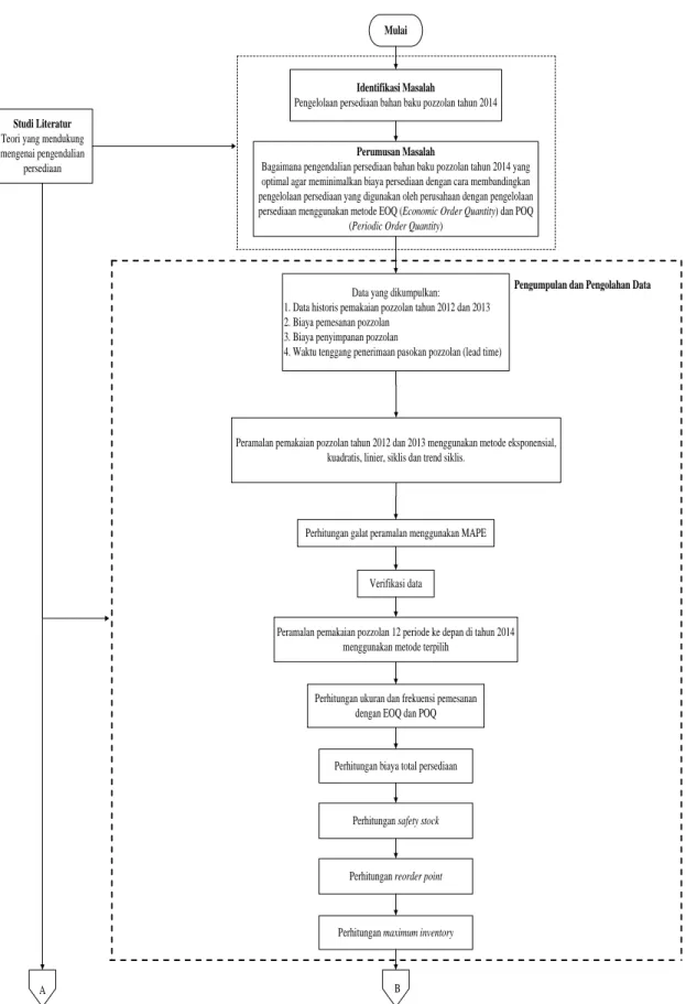 Gambar 3. Flowchart Metodologi Penelitian 