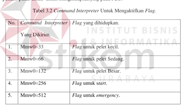 Tabel 3.2 Command Interpreter Untuk Mengaktifkan Flag. 