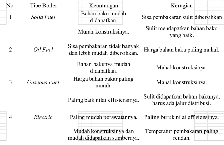 Tabel 2.2. Keuntungan dan kerugian boiler berdasarkan bahan bakar.