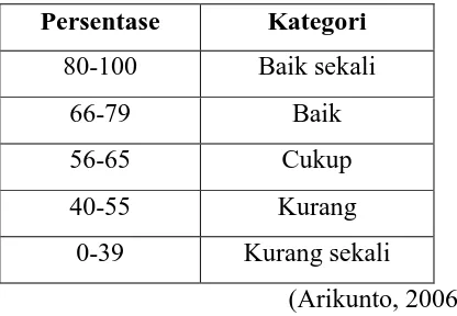 Tabel 3.5. Kriteria Nilai N-gain (Hake, 1999) 