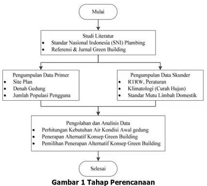 Gambar 1 Tahap Perencanaan 