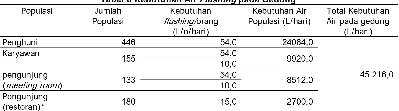 Tabel 8 Kebutuhan Air Flushing pada Gedung 