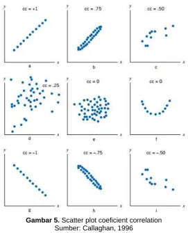 Gambar 5. Scatter plot coeficient correlation Sumber: Callaghan, 1996 
