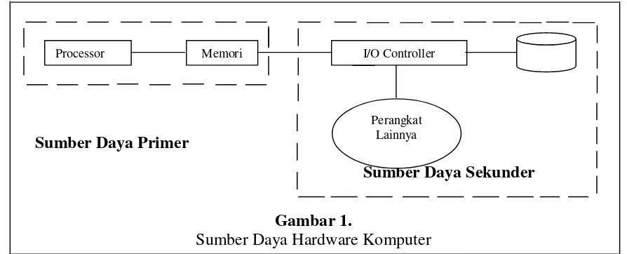 Gambar 1. Sumber Daya Hardware Komputer 