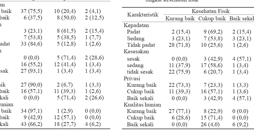 Tabel 2. Karakteristik PSTW Budi Sejahtera berdasarkan tingkat kesehatan ﬁ sik