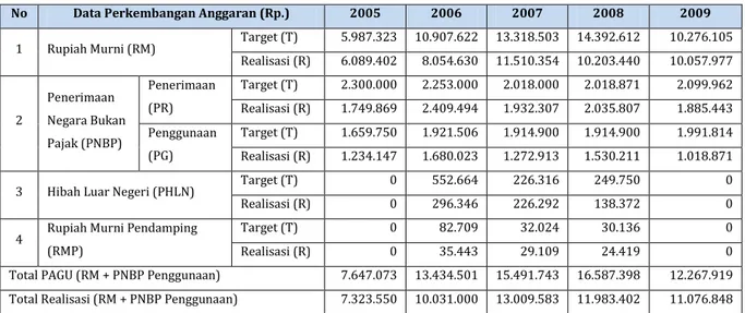 Tabel 3.4 Data Perkembangan Anggaran Tahun 2005 - 2009 