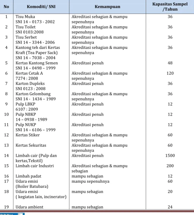 Tabel 3.7 Kemampuan Laboratorium Uji BBPK  
