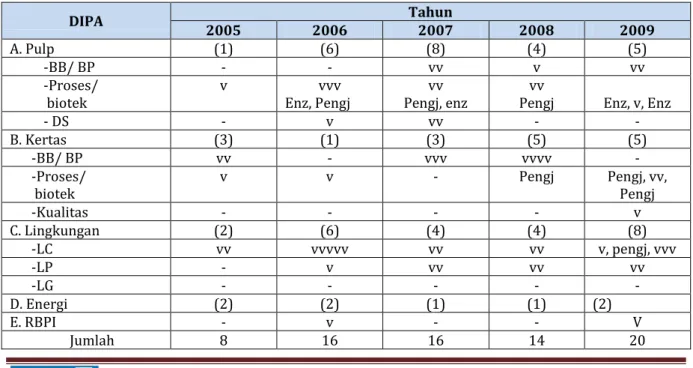 Tabel 3.9 Rekapitulasi Litbang BBPK TA 2005 – 2009 