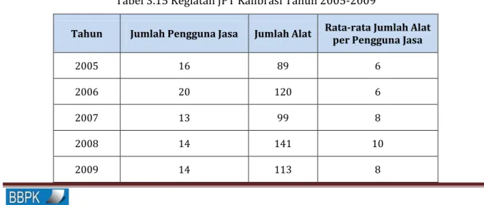 Tabel 3.15 Kegiatan JPT Kalibrasi Tahun 2005-2009 