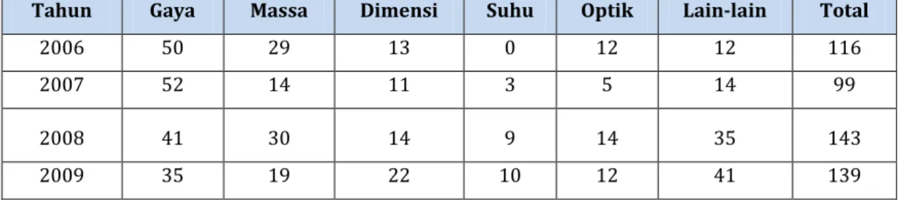 Tabel 3.17 Kegiatan JPT Sertifikasi tahun 2005-2009 