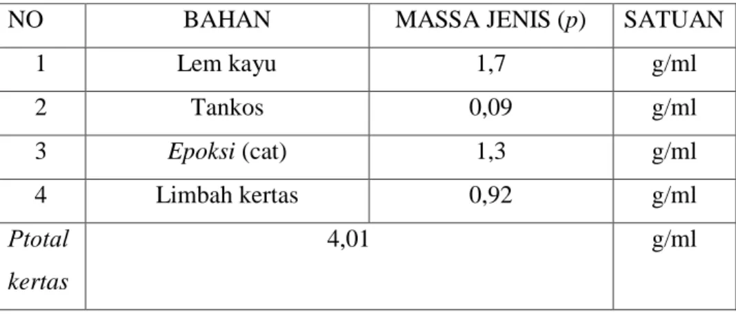 Tabel 4.1  massa jenis 