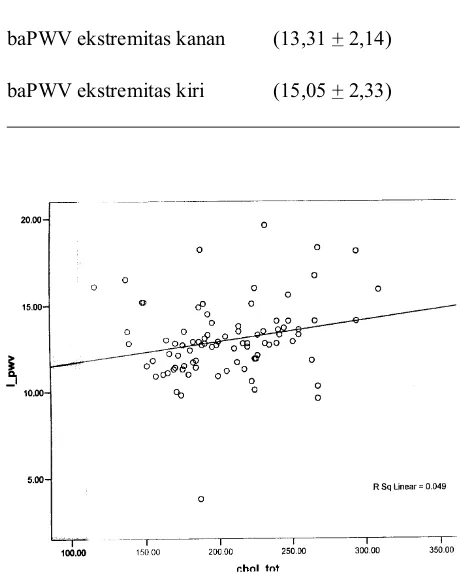 Tabel 2. Brachial-ankle Pulse Wave Velocity (baPWV)pada Karyawan Rumah Sakit Sanglah Denpasar