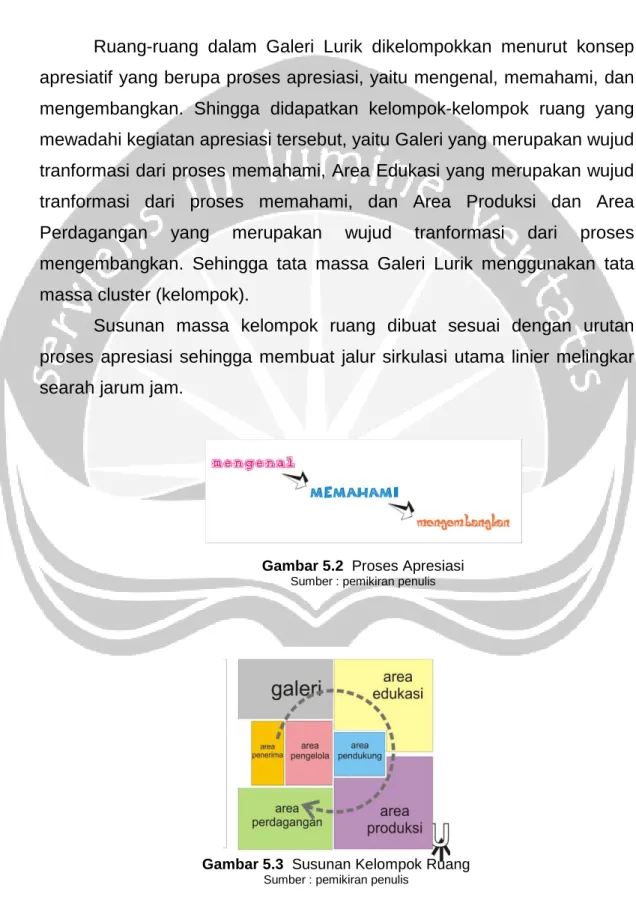 Gambar 5.2 Proses Apresiasi