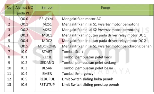 Tabel 3.1. Fungsi Input dan Output Pada Modul FEC-FC440. 