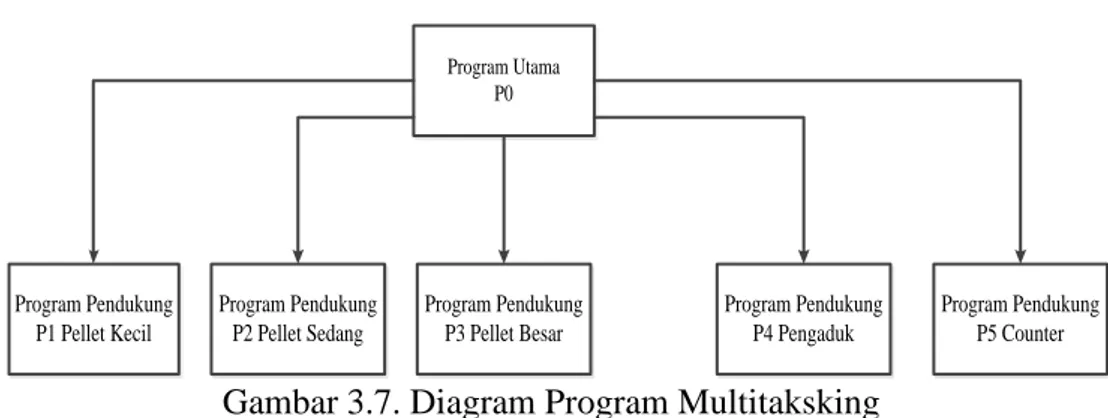 Gambar 3.7. Diagram Program Multitaksking 