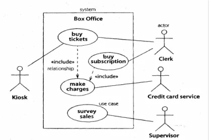 Diagram ini menunjukkan fungsionalitas sistem yang digambarkan sebagai transaksi  antara pengguna dengan sistem, Aktor digambarkan dengan gambar orang dan Use  Case digambarkan sebagai ellips di dalam sistem