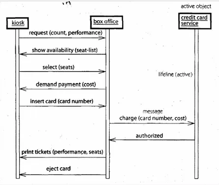 Gambar 3.8 Contoh Sequence Diagram 