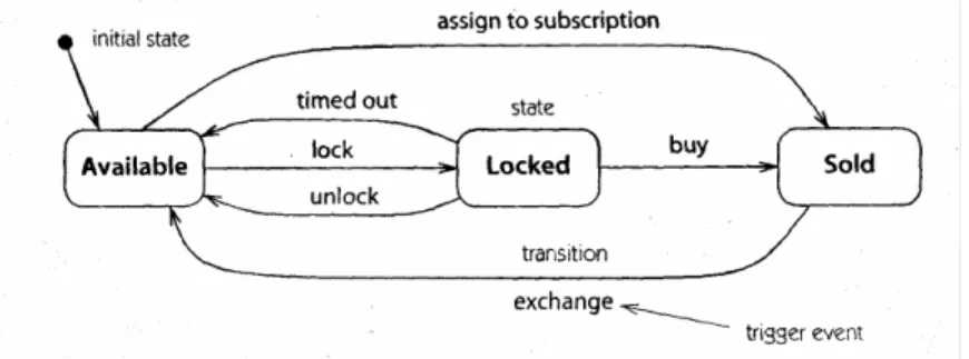 Gambar 3.10 Contoh State Chart Diagram 