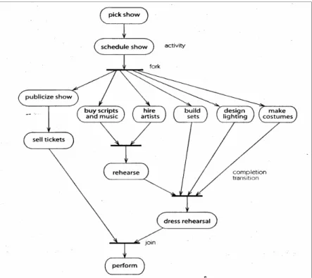 Gambar 3.11 Contoh Activity Diagram 
