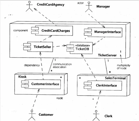 Gambar 3.13 Contoh Deployment Diagram 