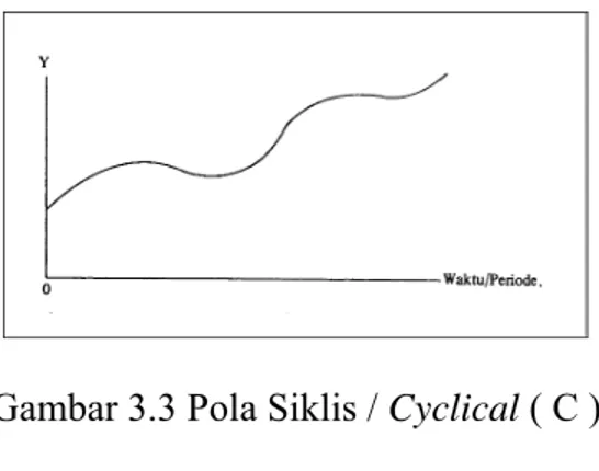 Gambar 3.3 Pola Siklis / Cyclical ( C )  Sumber: Makridakis (1999, p23) 